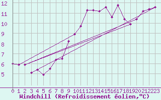Courbe du refroidissement olien pour La Dle (Sw)