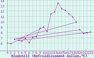 Courbe du refroidissement olien pour Montluon (03)