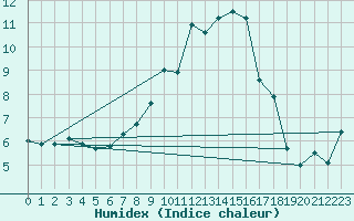 Courbe de l'humidex pour Simbach/Inn