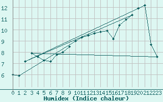 Courbe de l'humidex pour London St James Park