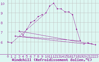 Courbe du refroidissement olien pour Kernascleden (56)