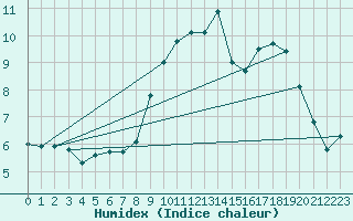 Courbe de l'humidex pour Tauxigny (37)