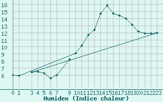 Courbe de l'humidex pour Horrues (Be)