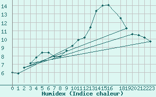 Courbe de l'humidex pour Selonnet (04)