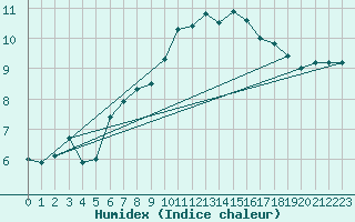 Courbe de l'humidex pour Lanvoc (29)