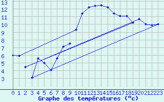 Courbe de tempratures pour Gaddede A