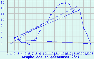 Courbe de tempratures pour Saint-Ciergues (52)