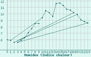 Courbe de l'humidex pour Fokstua Ii