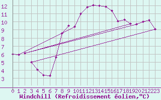 Courbe du refroidissement olien pour Sattel-Aegeri (Sw)