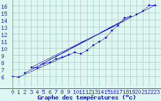 Courbe de tempratures pour Great Dun Fell