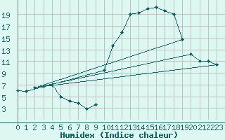 Courbe de l'humidex pour Saint-Girons (09)