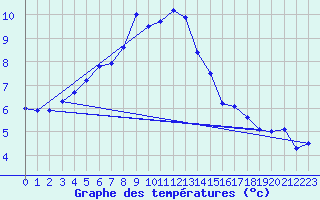 Courbe de tempratures pour Goettingen