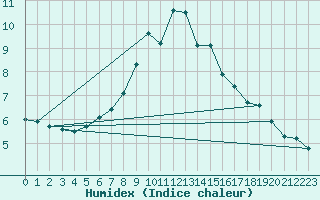 Courbe de l'humidex pour Weinbiet