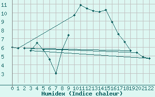 Courbe de l'humidex pour Les Eplatures - La Chaux-de-Fonds (Sw)