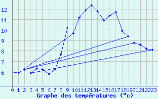 Courbe de tempratures pour Obersulm-Willsbach