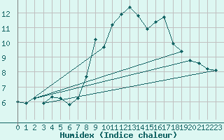 Courbe de l'humidex pour Obersulm-Willsbach