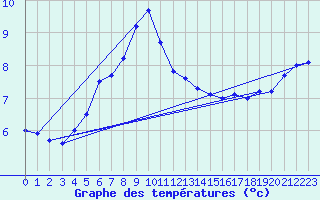 Courbe de tempratures pour Raahe Lapaluoto