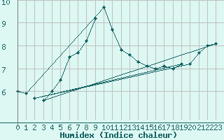 Courbe de l'humidex pour Raahe Lapaluoto
