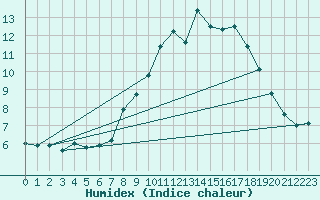 Courbe de l'humidex pour Harburg