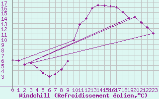 Courbe du refroidissement olien pour Belfort-Dorans (90)