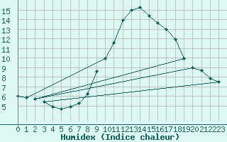 Courbe de l'humidex pour Claremorris