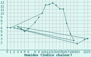 Courbe de l'humidex pour Boertnan