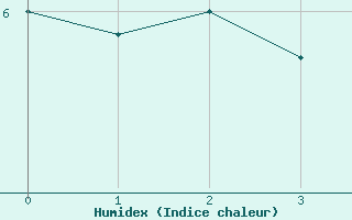 Courbe de l'humidex pour Moleson (Sw)