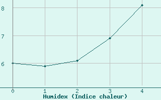 Courbe de l'humidex pour Churanov