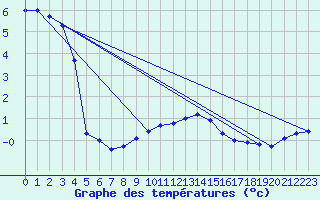 Courbe de tempratures pour Chalmazel Jeansagnire (42)