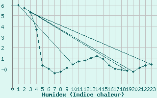 Courbe de l'humidex pour Chalmazel Jeansagnire (42)