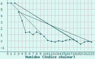 Courbe de l'humidex pour Teuschnitz