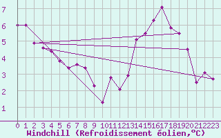 Courbe du refroidissement olien pour Cap Ferret (33)