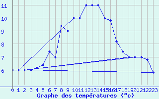 Courbe de tempratures pour Monte Scuro