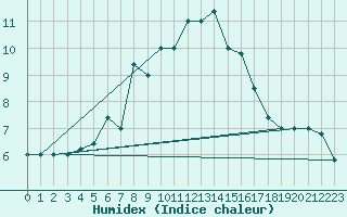 Courbe de l'humidex pour Monte Scuro