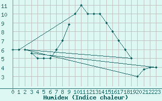 Courbe de l'humidex pour Gioia Del Colle