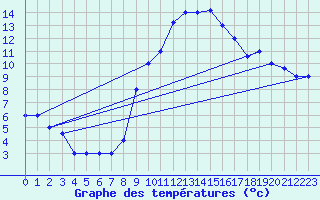 Courbe de tempratures pour Decimomannu