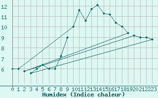 Courbe de l'humidex pour Monte Cimone