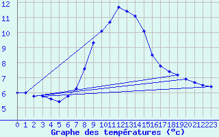 Courbe de tempratures pour Rauris