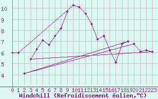 Courbe du refroidissement olien pour Elsenborn (Be)