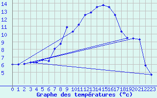 Courbe de tempratures pour Weiden