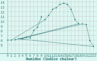 Courbe de l'humidex pour Weiden