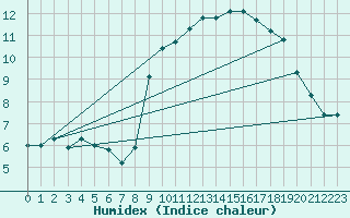 Courbe de l'humidex pour Grimentz (Sw)