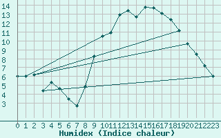 Courbe de l'humidex pour Vannes-Sn (56)