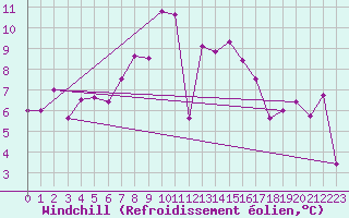 Courbe du refroidissement olien pour Guetsch