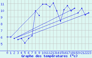 Courbe de tempratures pour Biscarrosse (40)