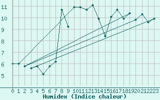 Courbe de l'humidex pour Biscarrosse (40)