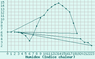 Courbe de l'humidex pour Leutkirch-Herlazhofen