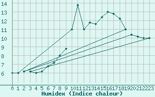 Courbe de l'humidex pour Torino / Bric Della Croce