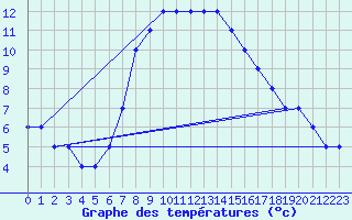 Courbe de tempratures pour Turaif