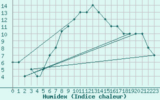 Courbe de l'humidex pour Turaif